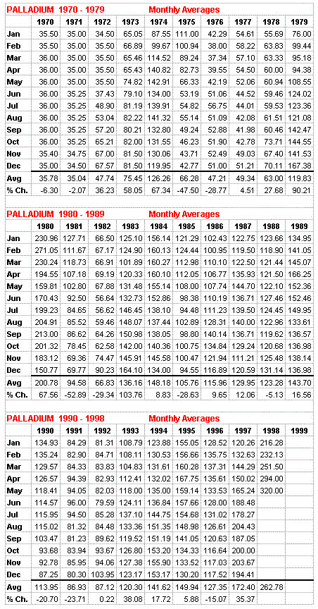 Palladium Metal Price History